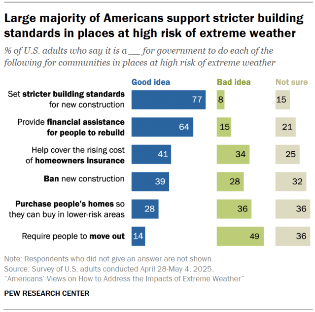 Large majority of Americans support stricter building standards in places at high risk of extreme weather