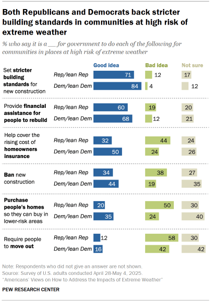 Chart shows Both Republicans and Democrats back stricter building standards in communities at high risk of extreme weather