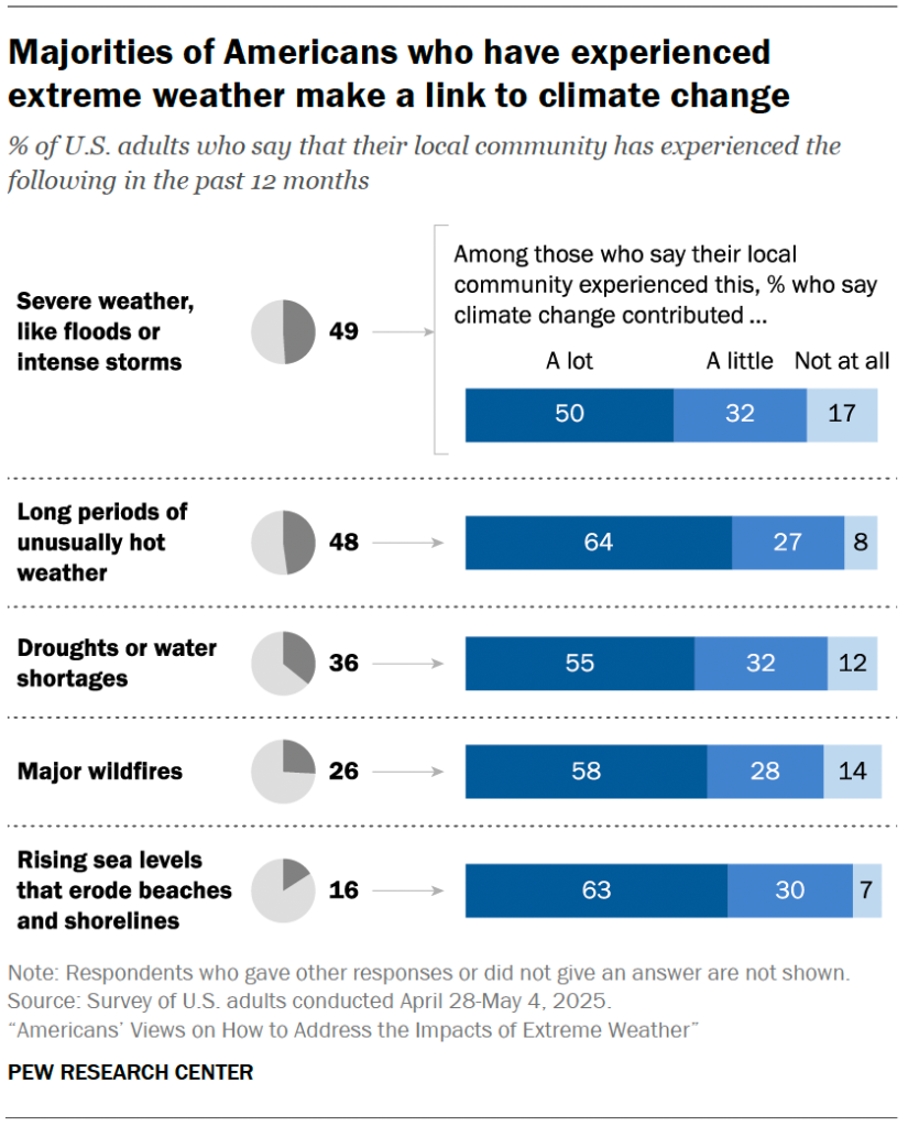 Majorities of Americans who have experienced extreme weather make a link to climate change