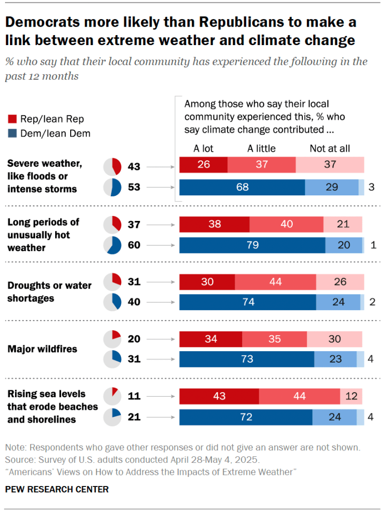 Democrats more likely than Republicans to make a link between extreme weather and climate change