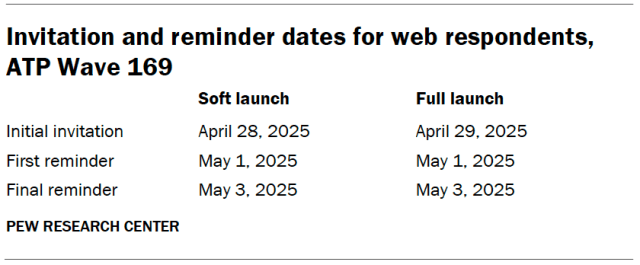 Invitation and reminder dates for web respondents, ATP Wave 169