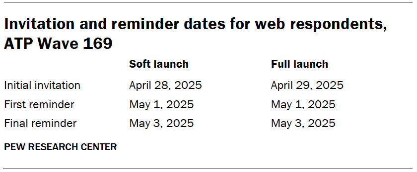 Invitation and reminder dates for web respondents, ATP Wave 169