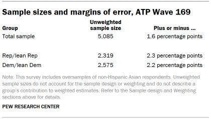 Table shows Sample sizes and margins of error, ATP Wave 169