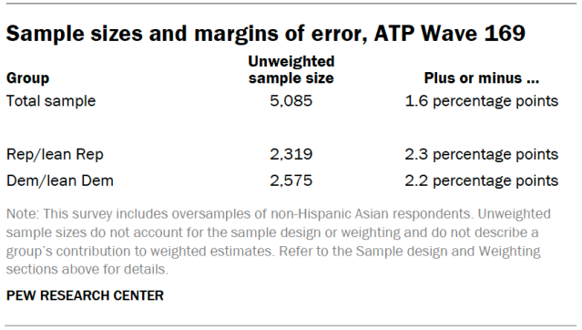 Sample sizes and margins of error, ATP Wave 169