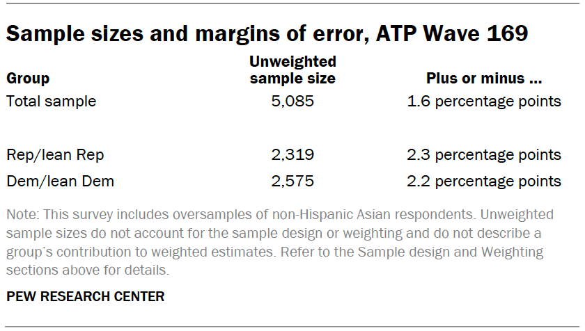Sample sizes and margins of error, ATP Wave 169