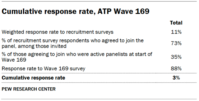 Cumulative response rate, ATP Wave 169