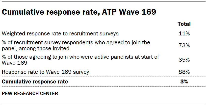 Cumulative response rate, ATP Wave 169