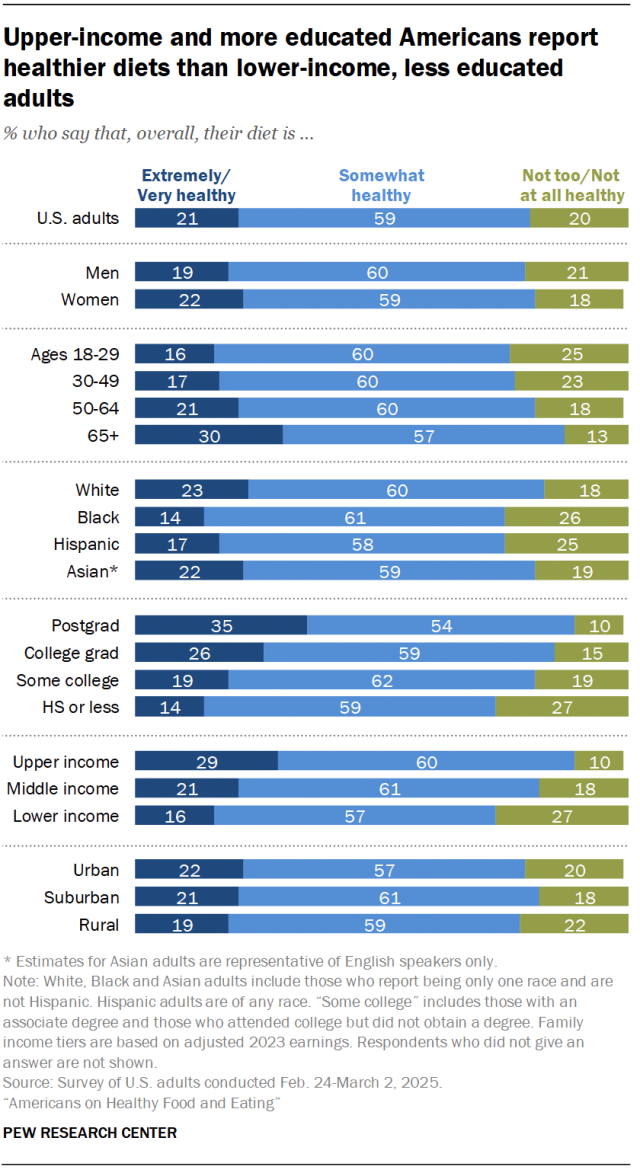 A bar chart showing that upper-income and more educated Americans report healthier diets than lower-income, less educated adults.