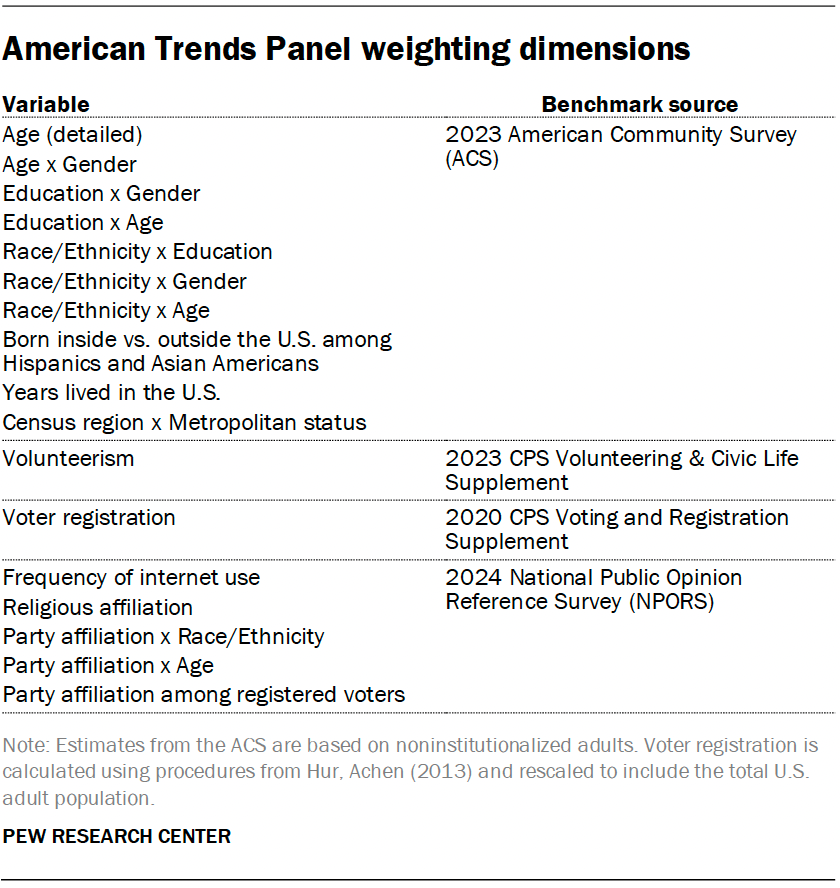 American Trends Panel weighting dimensions