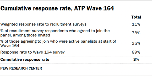 A table showing the cumulative response rate, ATP Wave 164.