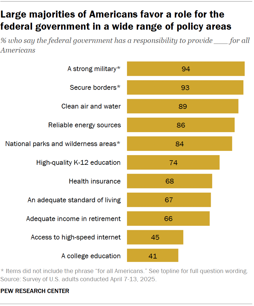 Large majorities of Americans favor a role for the federal government in a wide range of policy areas