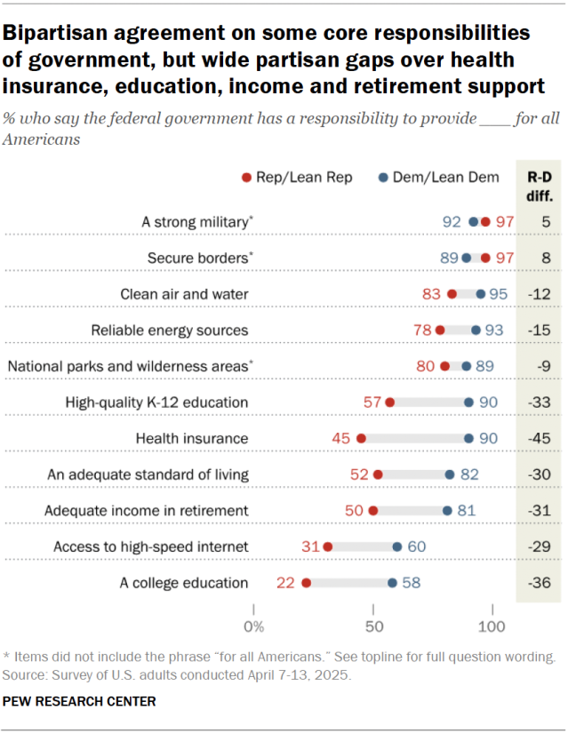 A dot plot showing that there is bipartisan agreement on some core responsibilities 
of government, but wide partisan gaps over health insurance, education, income and retirement support.