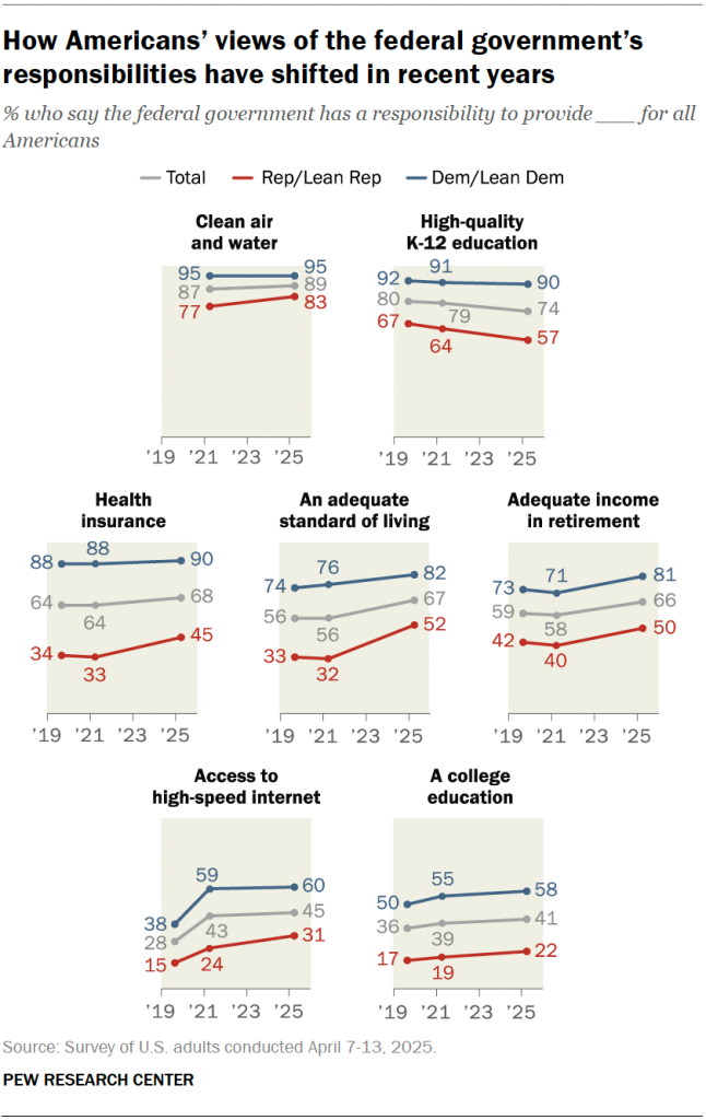 How Americans’ views of the federal government’s responsibilities have shifted in recent years