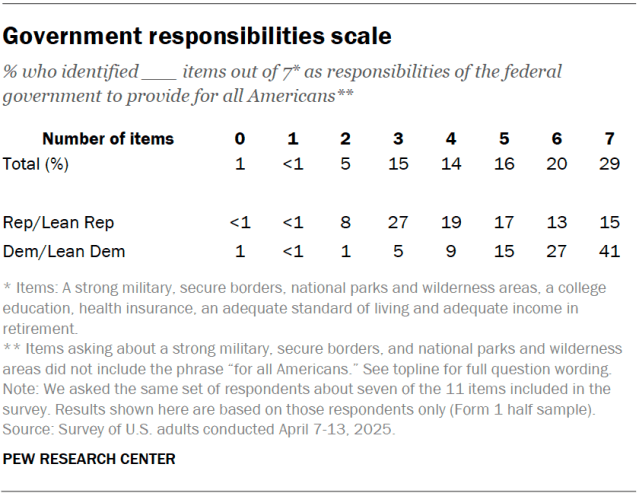 A table showing the government responsibilities scale.