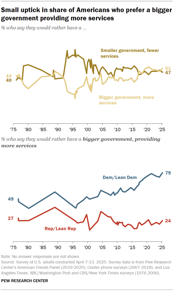 Small uptick in share of Americans who prefer a bigger government providing more services