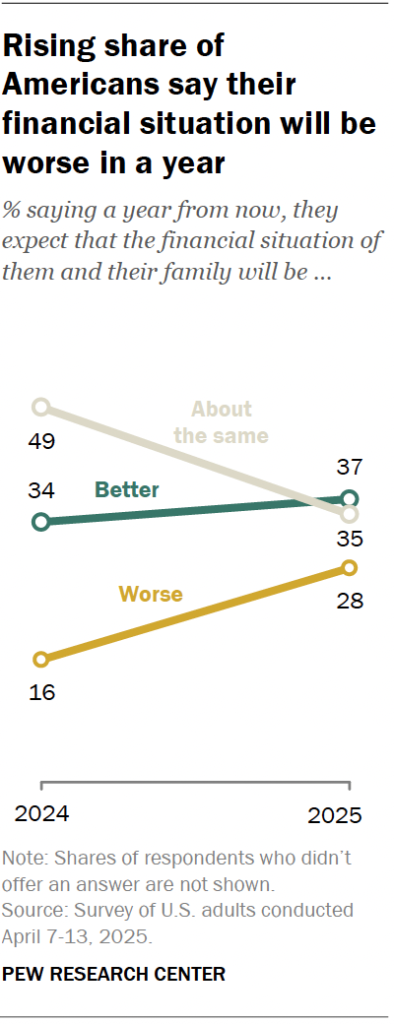 Rising share of Americans say their financial situation will be worse in a year