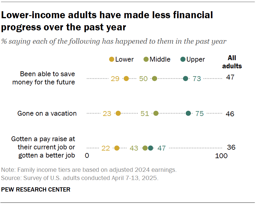 Lower-income adults have made less financial progress over the past year