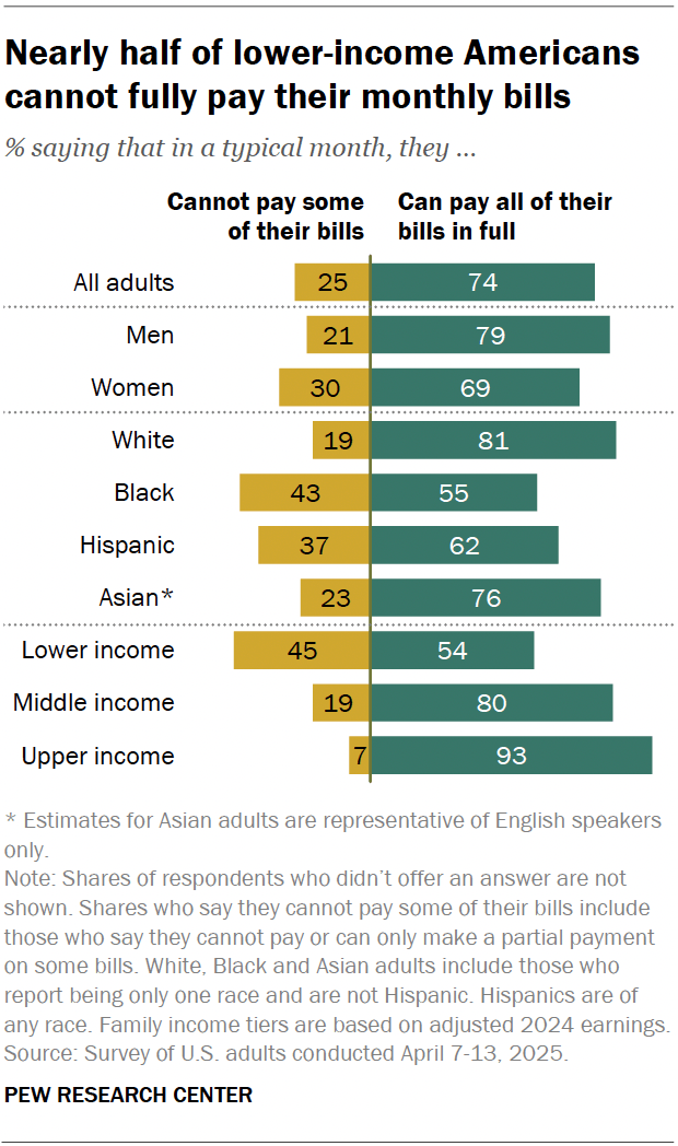 A diverging bar chart showing that nearly half of lower-income Americans cannot fully pay their monthly bills.