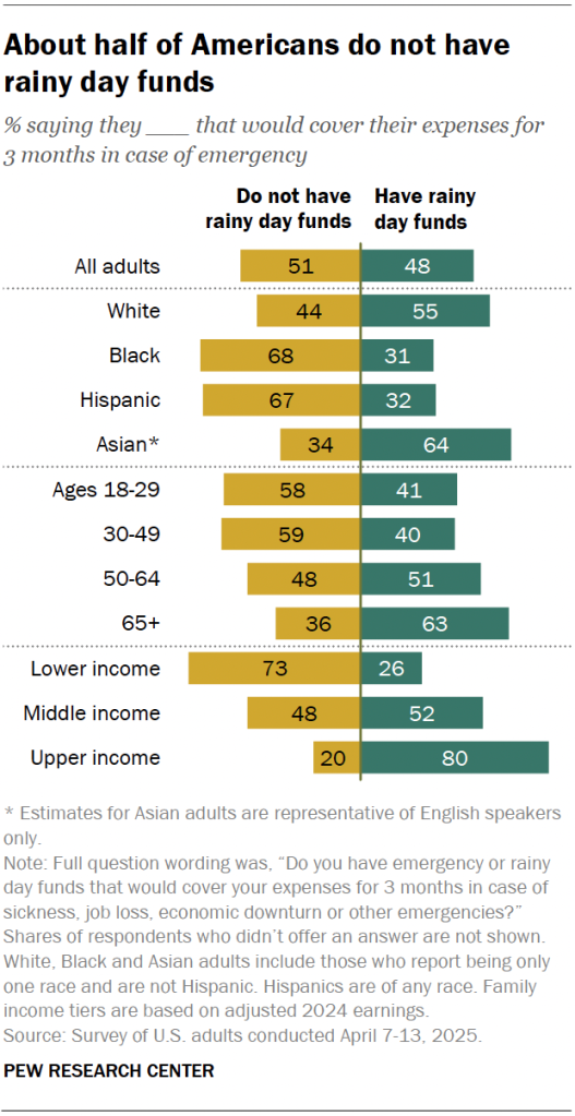 About half of Americans do not have rainy day funds