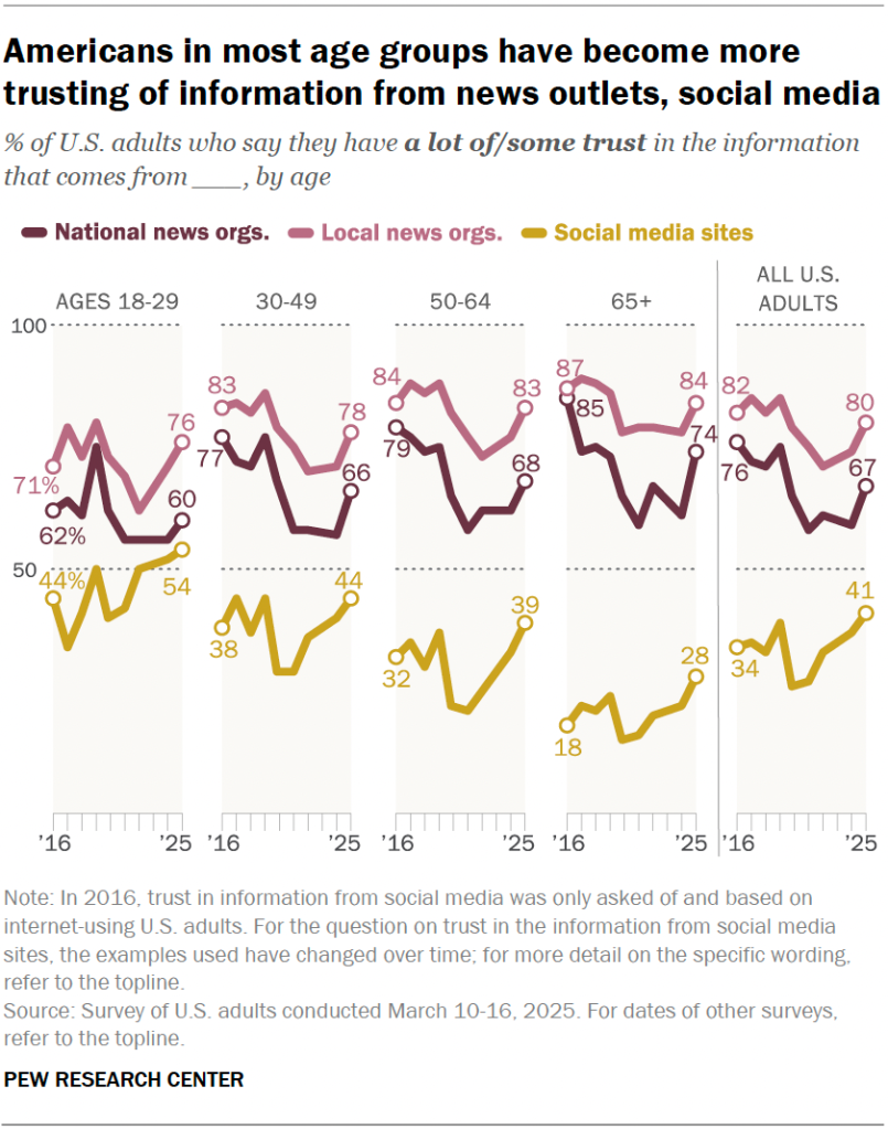 Americans in most age groups have become more trusting of information from news outlets, social media
