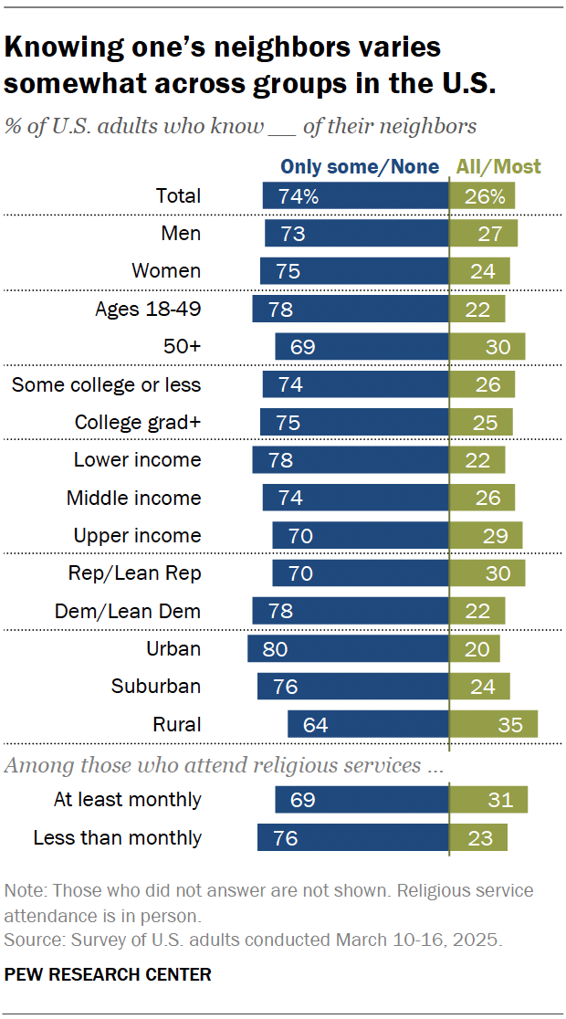 A diverging bar chart showing that knowing one’s neighbors varies somewhat across groups in the U.S.