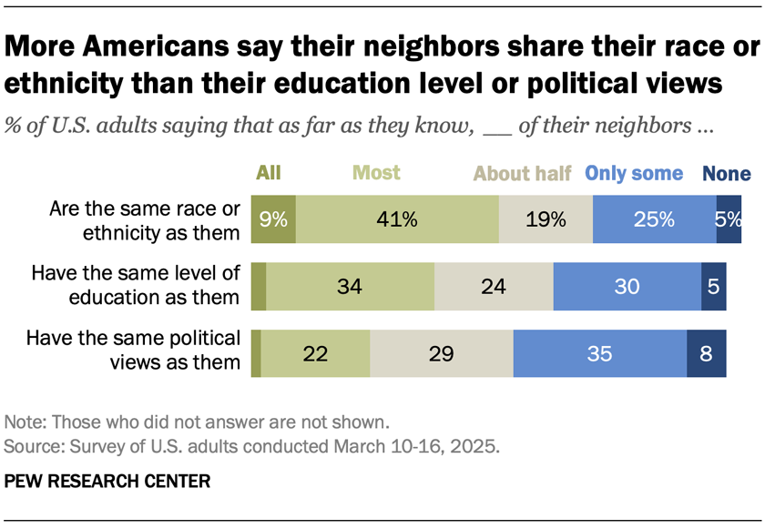 More Americans say their neighbors share their race or ethnicity than their education level or political views