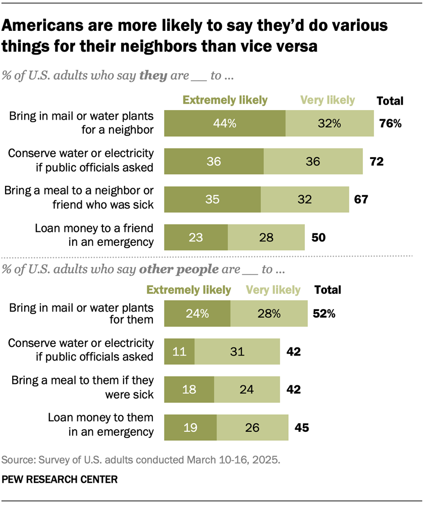Americans are more likely to say they’d do various things for their neighbors than vice versa