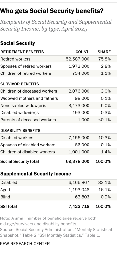 Who gets Social Security benefits?
