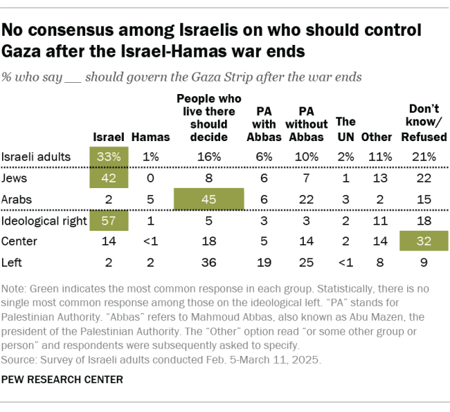 A table showing that there is no consensus among Israelis on who should control Gaza after the Israel-Hamas war ends.