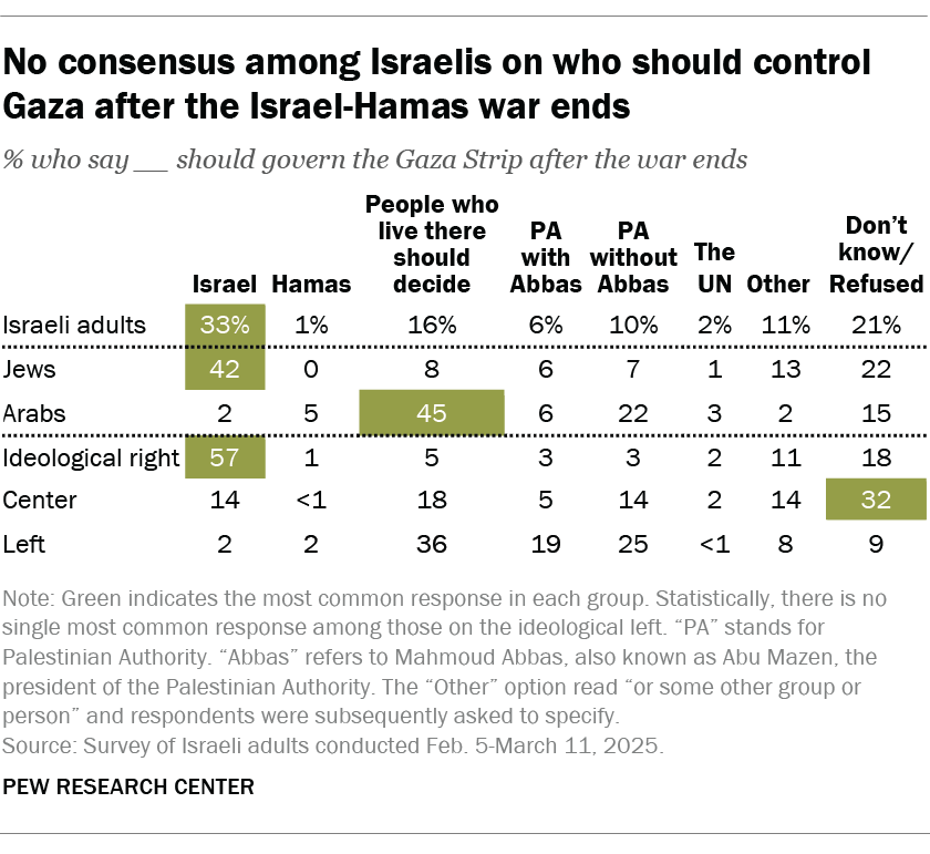 No consensus among Israelis on who should control Gaza after the Israel-Hamas war ends