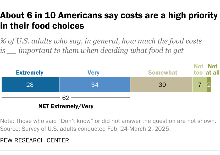 About 6 in 10 Americans say costs are a high priority in their food choices