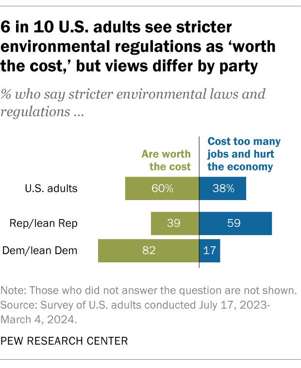 A diverging bar chart showing that 6 in 10 U.S. adults see stricter environmental regulations as 'worth the cost,' but views differ by party.