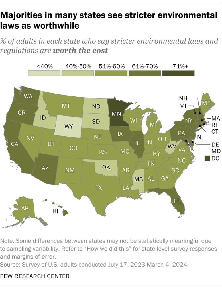 Majorities in many states see stricter environmental laws as worthwhile