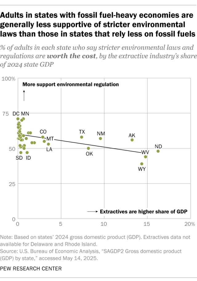 A scatter plot showing that adults in states with fossil fuel-heavy economies are generally less supportive of stricter environmental laws than those in states that rely less on fossil fuels.