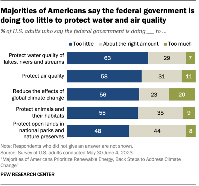 A horizontal stacked bar chart showing that majorities of Americans say the federal government is doing too little to protect water and air quality.