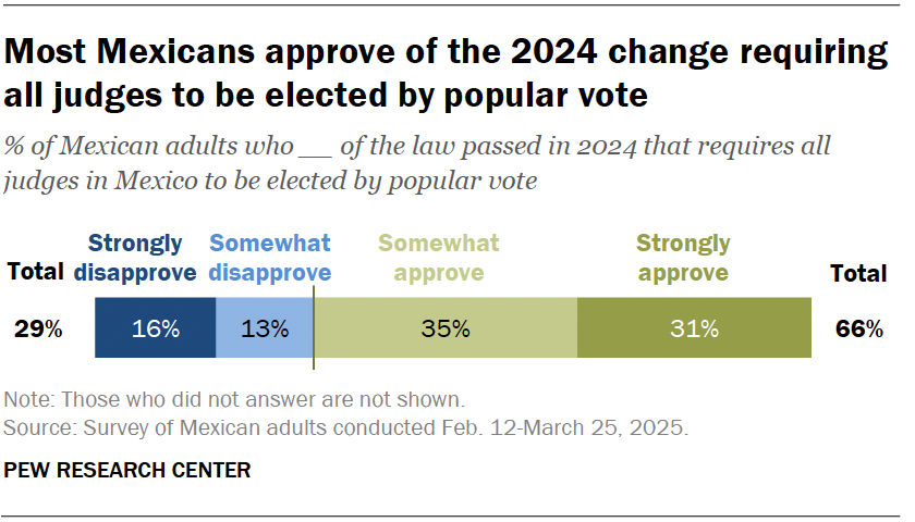 Most Mexicans approve of the 2024 change requiring all judges to be elected by popular vote
