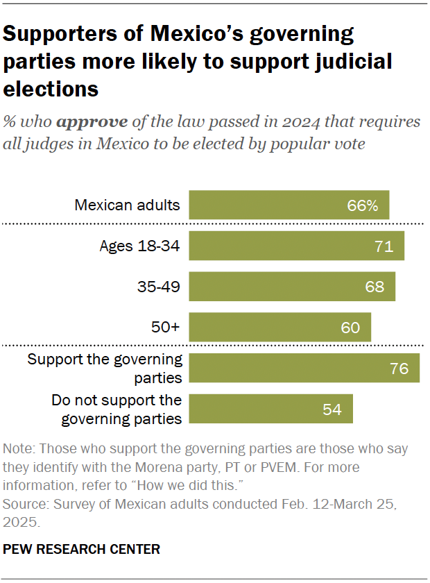 A bar chart showing that supporters of Mexico’s governing parties more likely to support judicial elections.