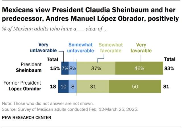 A diverging bar chart showing that Mexicans view President Claudia Sheinbaum and her predecessor, Andres Manuel López Obrador, positively.
