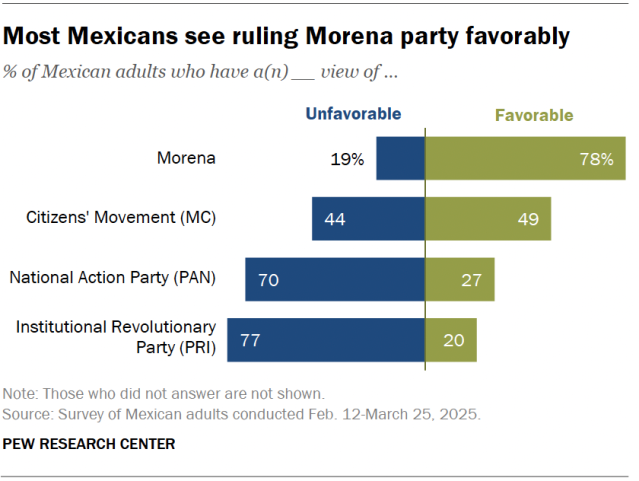 A diverging bar chart showing that most Mexicans see ruling Morena party favorably.