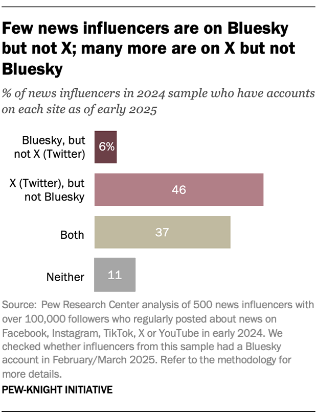 A bar chart showing that few news influencers are on Bluesky but not X; many more are on X but not Bluesky.
