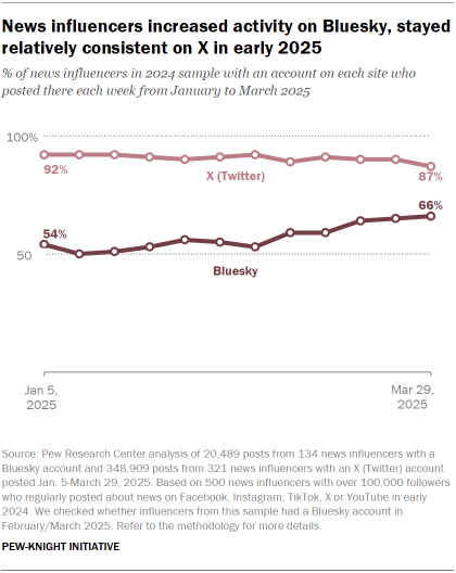 A line chart showing that news influencers increased activity on Bluesky, stayed relatively consistent on X in early 2025.