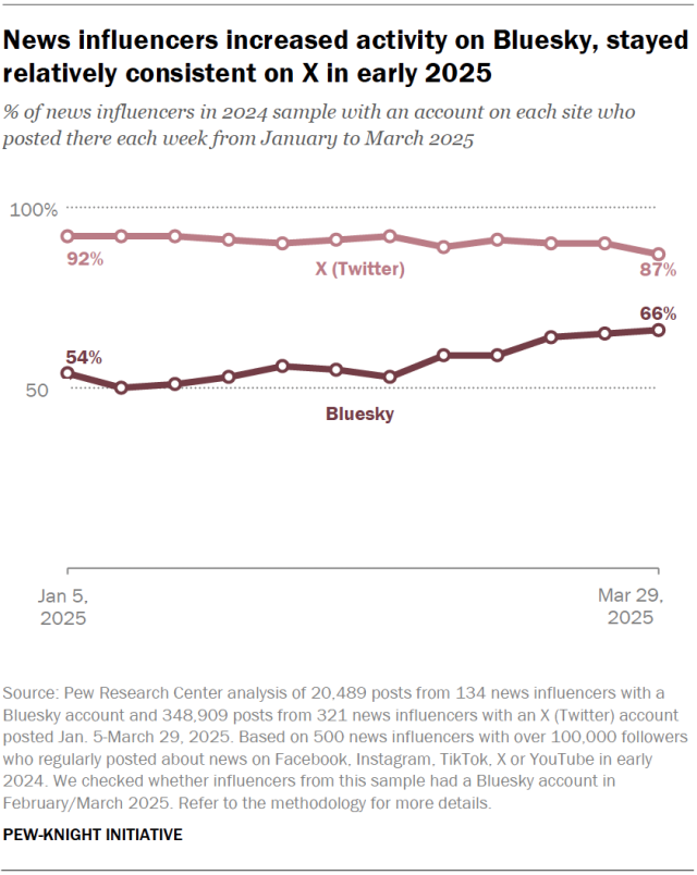 A line chart showing that news influencers increased activity on Bluesky, stayed relatively consistent on X in early 2025.