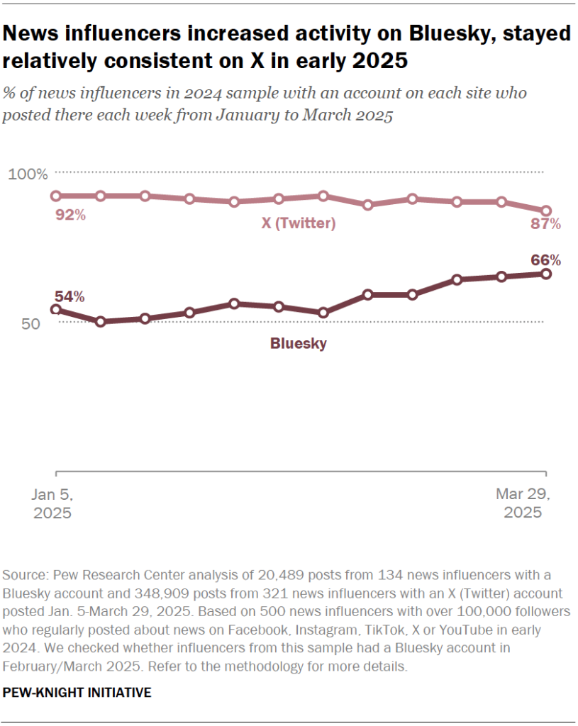 News influencers increased activity on Bluesky, stayed relatively consistent on X in early 2025