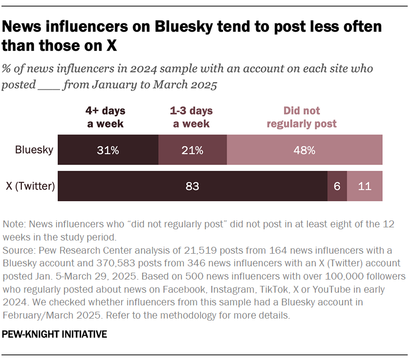 News influencers on Bluesky tend to post less often than those on X