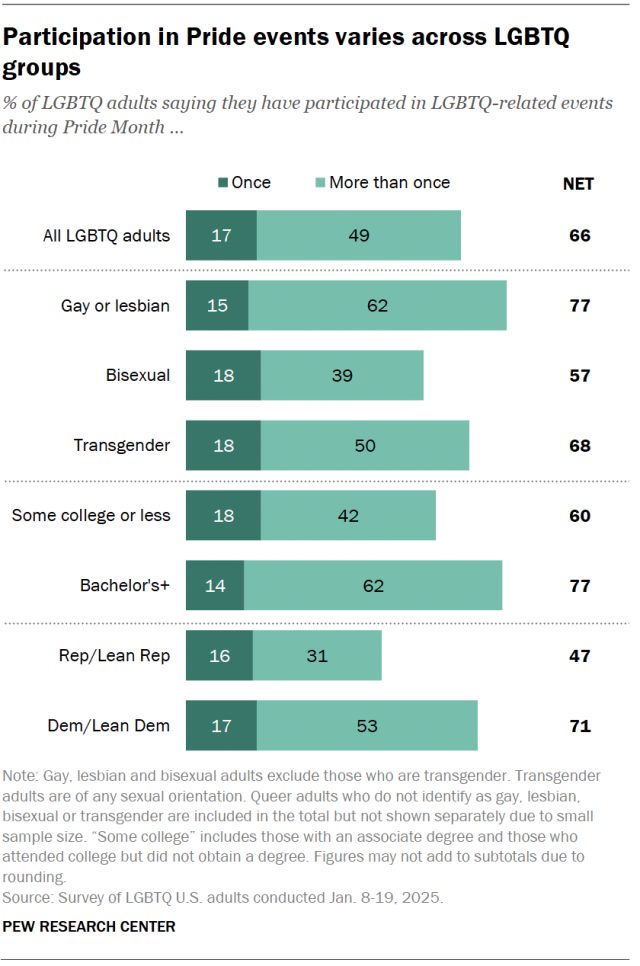 A horizontal bar chart showing that participation in Pride events varies across LGBTQ groups.