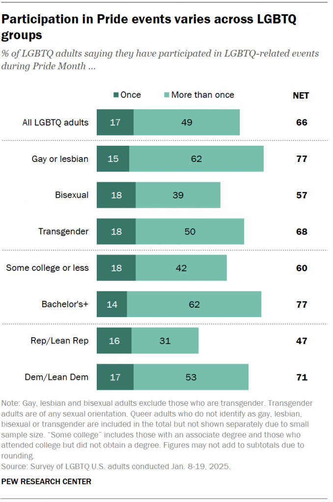 Participation in Pride events varies across LGBTQ groups