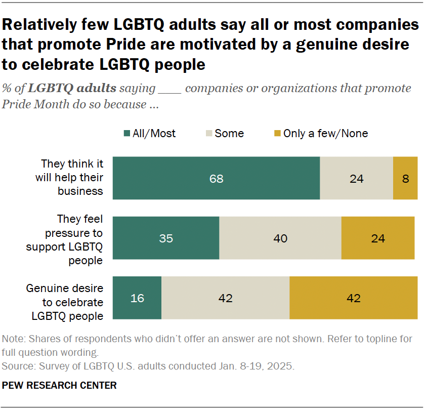 Relatively few LGBTQ adults say all or most companies that promote Pride are motivated by a genuine desire to celebrate LGBTQ people