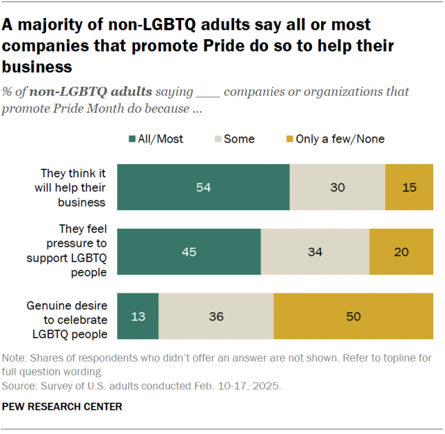 A horizontal stacked bar chart showing that a majority of non-LGBTQ adults say all or most companies that promote Pride do so to help their business.
