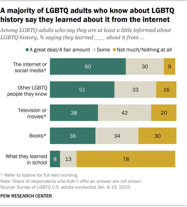 A horizontal stacked bar chart showing that a majority of LGBTQ adults who know about LGBTQ history say they learned about it from the internet.