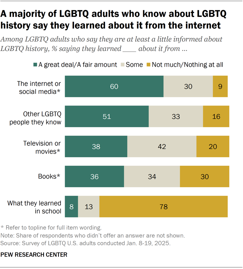 A majority of LGBTQ adults who know about LGBTQ history say they learned about it from the internet